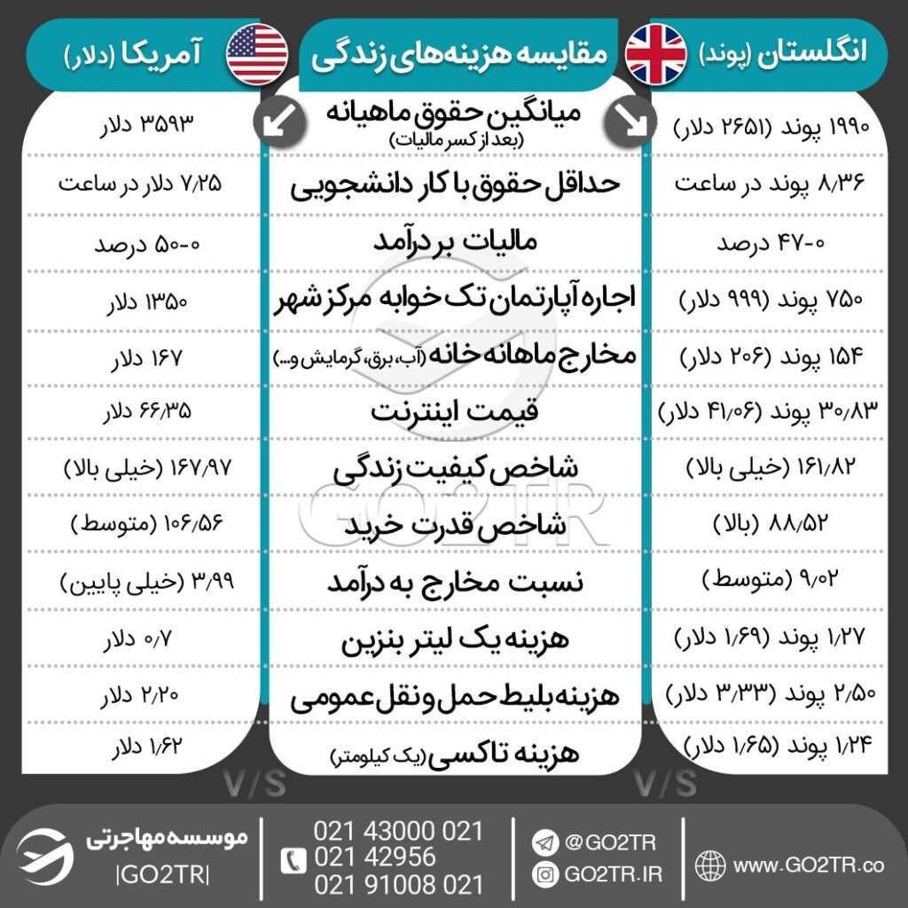اینفو گرافی مقایسه هزینههای زندگی در انگلستان با آمریکا