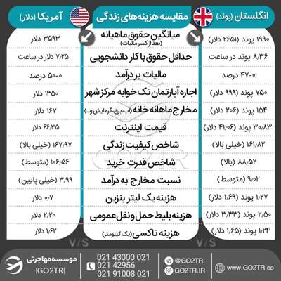 اینفو گرافی مقایسه هزینه‌های زندگی در انگلستان با آمریکا
