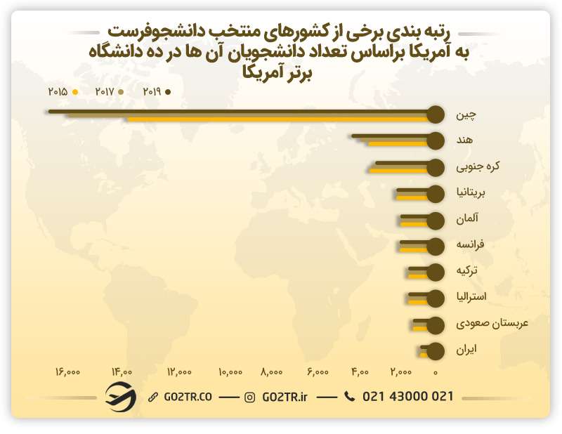 رتبه بندی کشورهای دانشجو فرست به دانشگاه های برتر آمریکا برای تخصص پزشکی در آمریکا