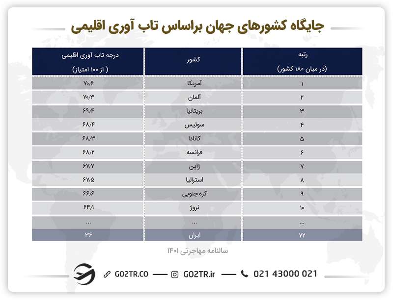 جایگاه کشورهای جهان بر اساس تاب آوری اقلیمی - کشور فرانسه 