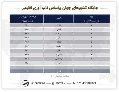 جایگاه کشورهای جهان بر اساس تاب آوری اقلیمی - کشور فرانسه