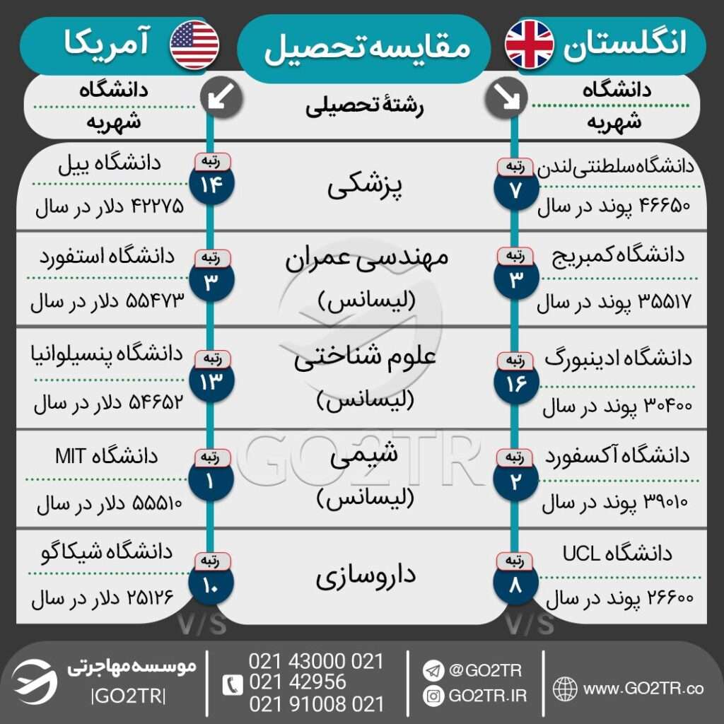 اینفوگرافی مقایسه هزینه تحصیل در بهترین رشتههای تحصیلی انگلستان با آمریکا