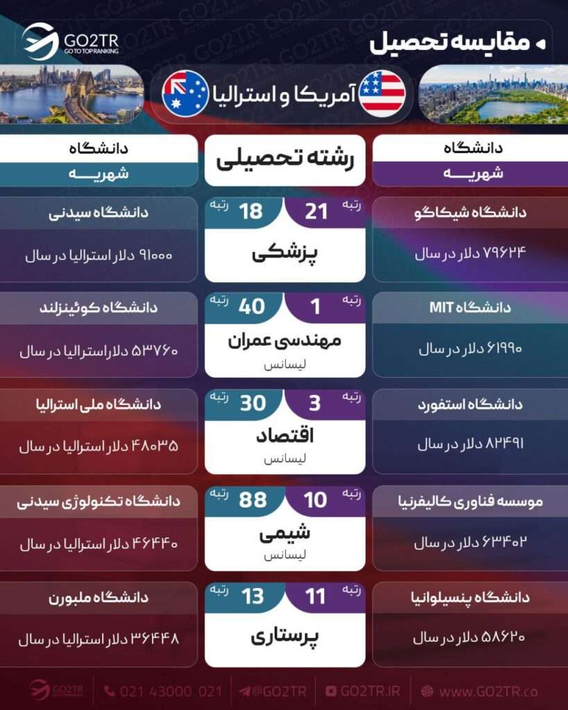 مقایسه تحصیلی استرالیا و آمریکا