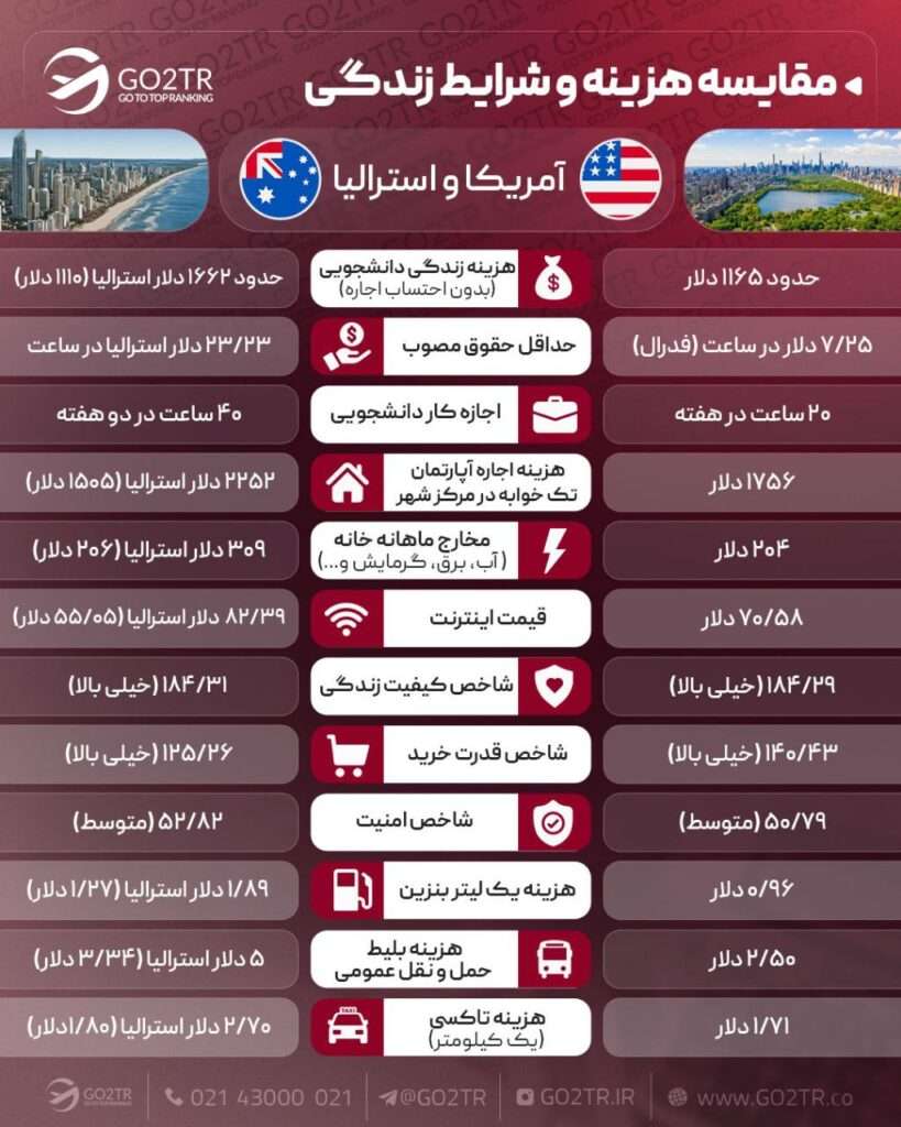 مقایسه زندگی استرالیا و آمریکا