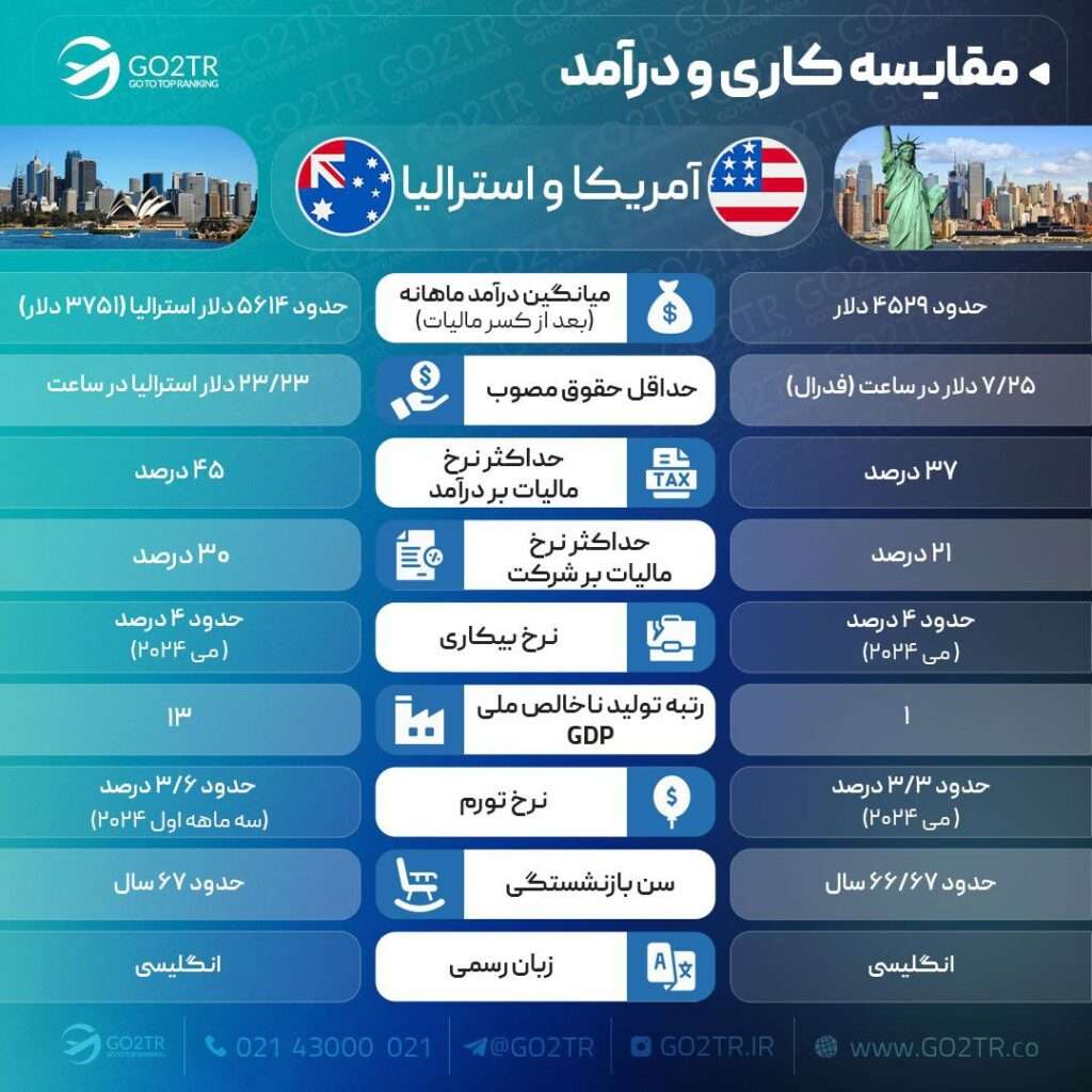 مقایسه کاری استرالیا و آمریکا