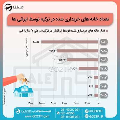 اینفوگرافی آمار خرید ملک در ترکیه توسط ایرانیها یکی از روشهای بدون ریسک برای سرمایهگذاری در این کشور