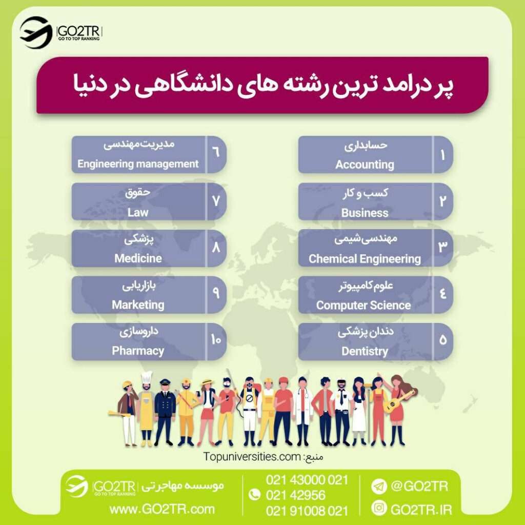 اینفوگرافی دندانپزشکی یکی از رشته های  پردرآمد در اروپا و سایر نقاط جهان