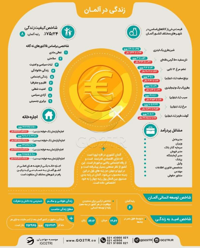 اینفوگرافی شهروندی آلمان و هزینه زندگی در این کشور