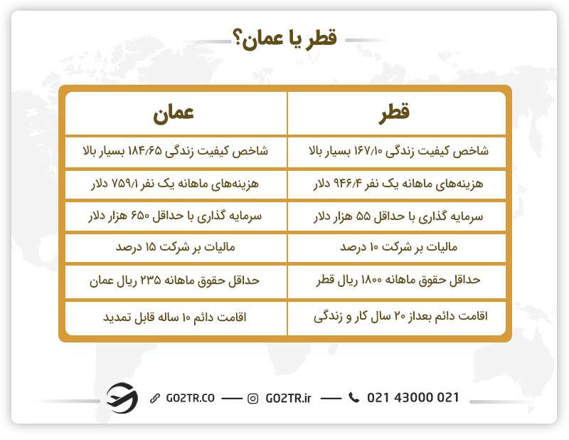قطر یا عمان