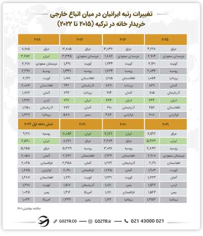 تغییرات رتبه ایرانیان در خرید ملک ترکیه در مقایسه با دیگر اتباع خارجی- خرید آپارتمان در استانبول 