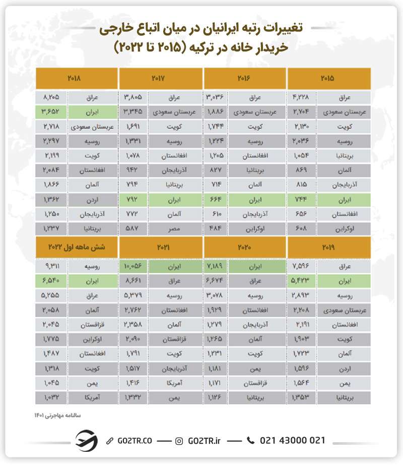 تغییرات رتبه ایرانیان در خرید ملک ترکیه در مقایسه با دیگر اتباع خارجی در بهترین شهرهای ترکیه برای خرید ملک 