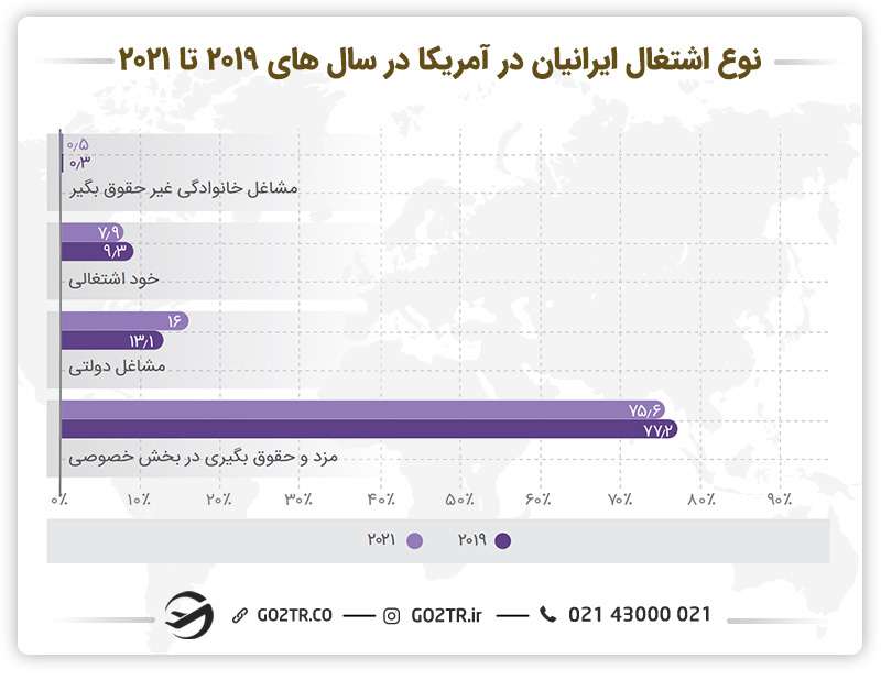 نوع اشتغال ایرانیان در آمریکا- ویزای استارتاپ آمریکا