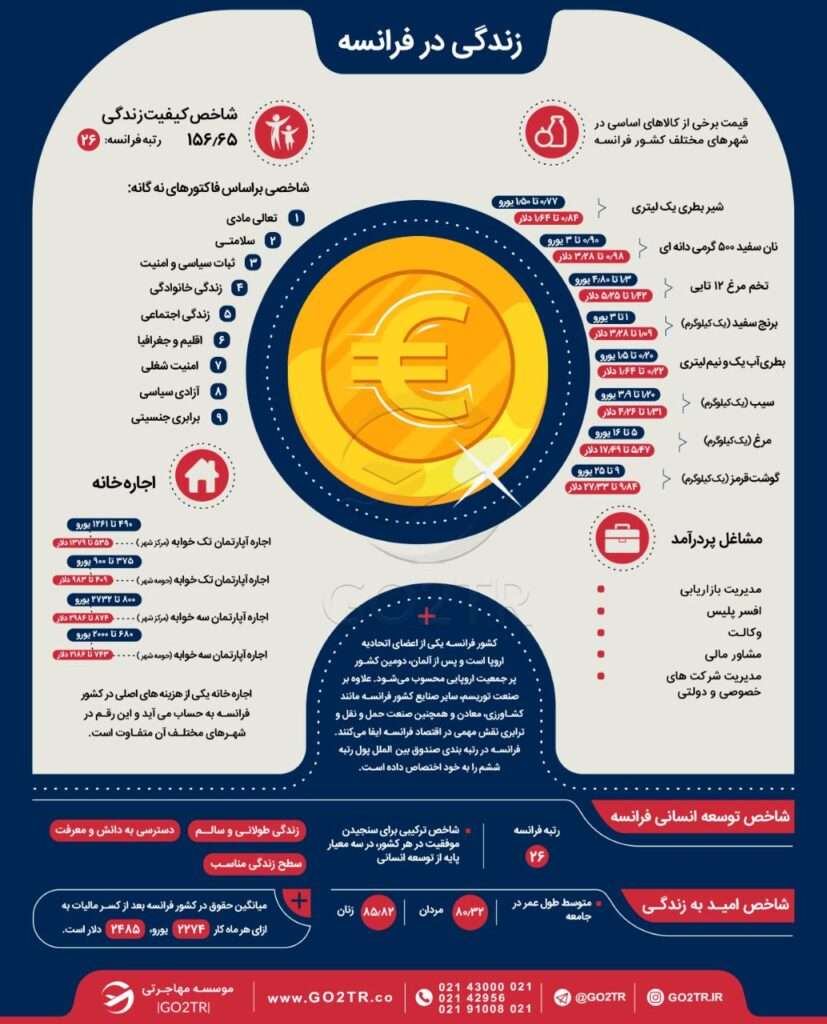 اینفوگرافی شاخص‌ها و هزینه زندگی در فرانسه