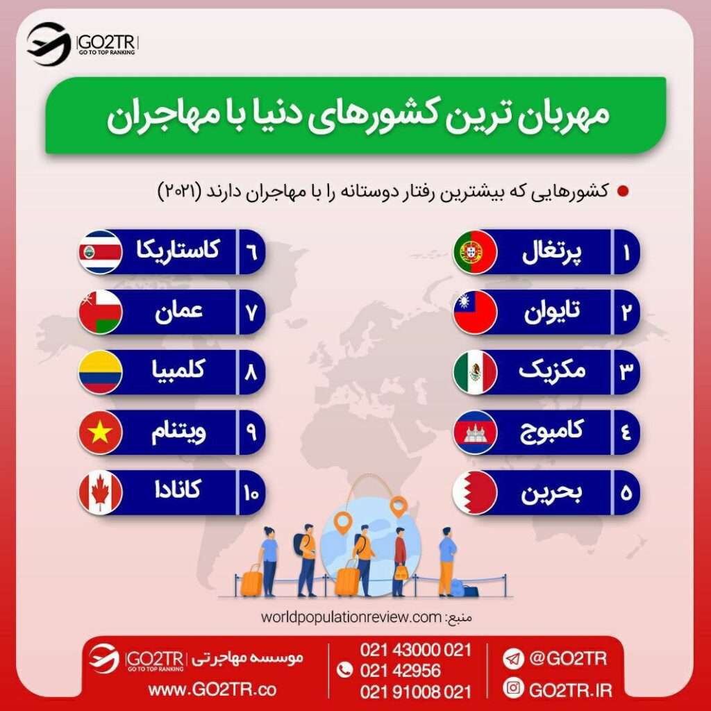 اینفوگرافی کاستاریکا یکی از کشورهایی که رفتار دوستانه با مهاجران دارد