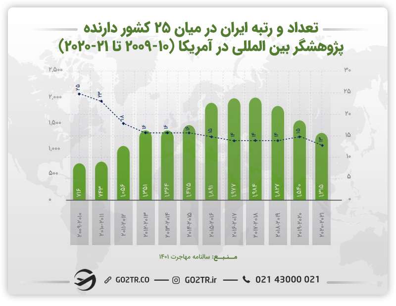 تعداد و رتبه ایران در بین  پژوهشگران جهانی در آمریکا- تحصیل فوق دکتری در آمریکا