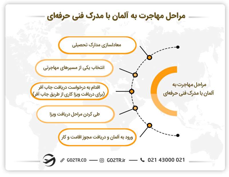 مراحل مهاجرت به آلمان با مدرک فنی حرفهای