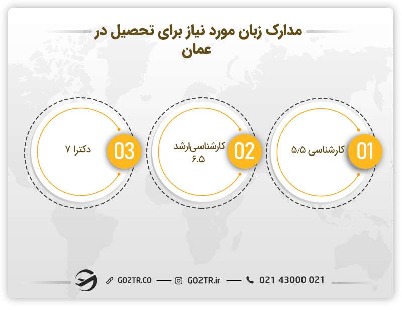 نمره آزمون آیلتس مورد نیاز جهت تحصیل در عمان