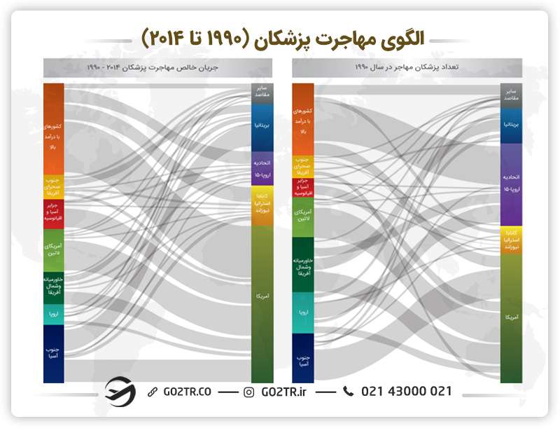 الگوی مهاجرت پزشکان خارج از کشور