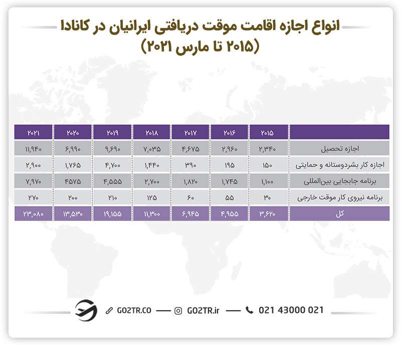 انواع اجازه‌های موقت اقامت دریافتی در کانادا توسط ایرانی‌ها