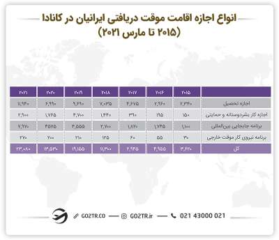 انواع اجازههای موقت اقامت دریافتی در کانادا توسط ایرانیها