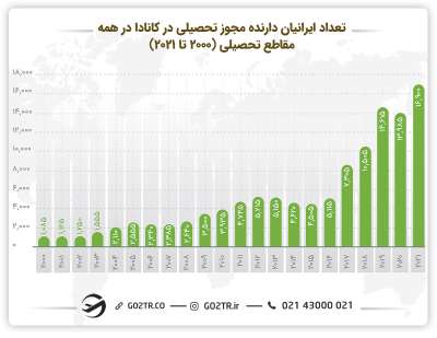 نمودار مجوزهای تحصیلی اخذ شده توسط ایرانیها در کانادا