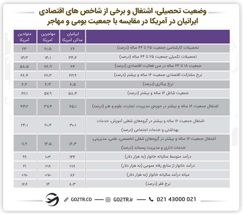 جدول وضعیت تحصیلی، اشتغال و سایر شاخص‌های ایرانیان مهاجر در آمریکا