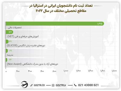 نمودار تعداد ثبت نام دانشجویان ایرانی در استرالیا در مقاطع تحصیلی مختلف در سال ۲۰۲۲