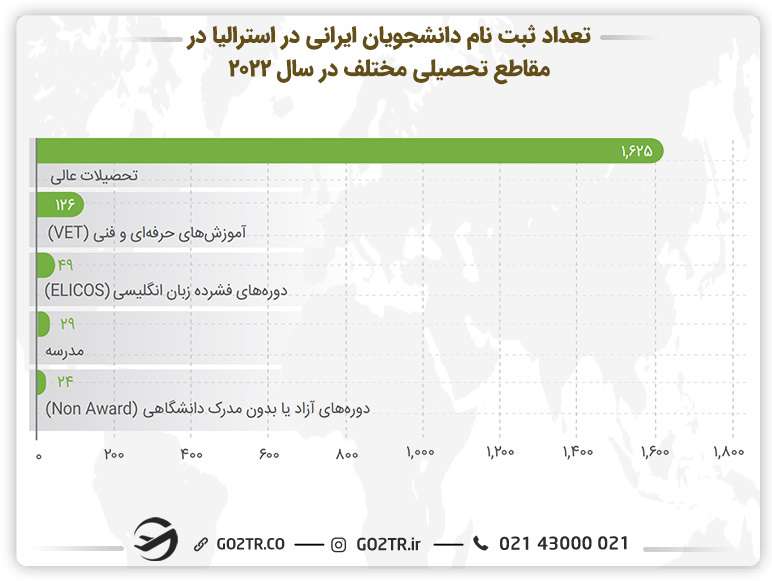 نمودار تعداد ثبت نام دانشجویان ایرانی در استرالیا در مقاطع تحصیلی مختلف در سال ۲۰۲۲