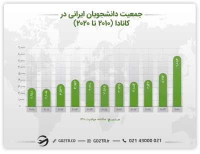 جمعیت دانشجویان ایرانی در کانادا و تحصیل رایگان در کانادا
