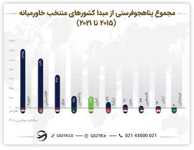 پناهجویان ارسالی ار کشورهای مختلف خاورمیانه و شرایط  پناهندگی