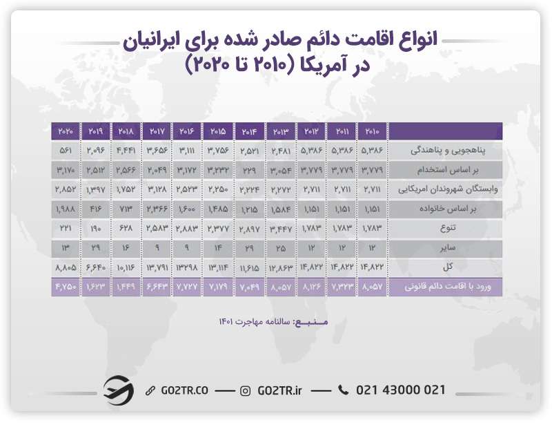 آمار انواع اقامت دائم صادر شده برای ایرانیان در آمریکا 
