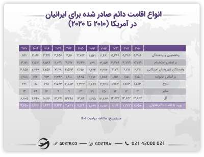 آمار انواع اقامت دائم صادر شده برای ایرانیان در آمریکا 
