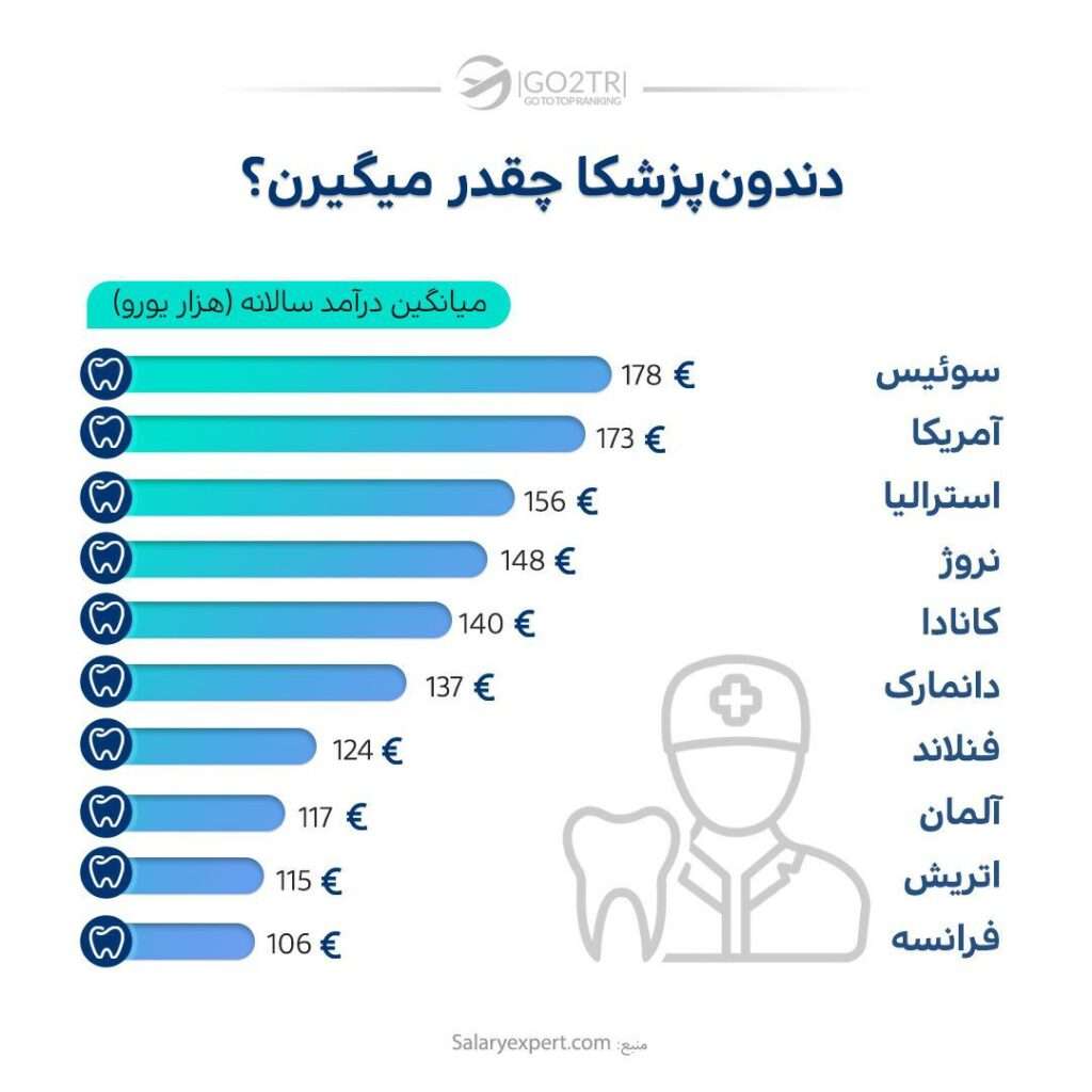 تحصیل دندانپزشکی در آفریقای جنوبی