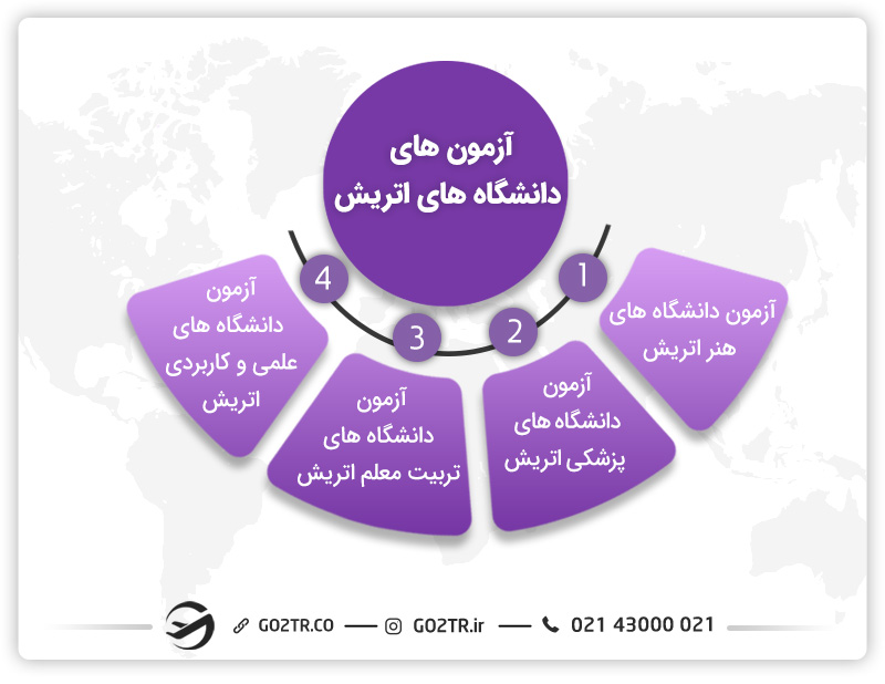 آزمون‌های دانشگاه‌های اتریش
