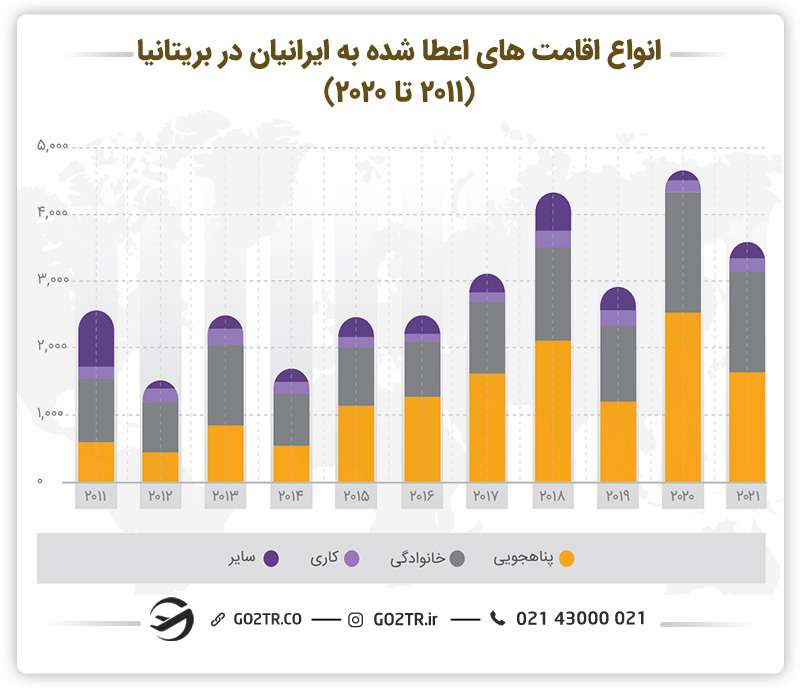 انواع اقامت‌های اعطا شده به ایرانیان در بریتانیا و کارآفرینی در انگلستان