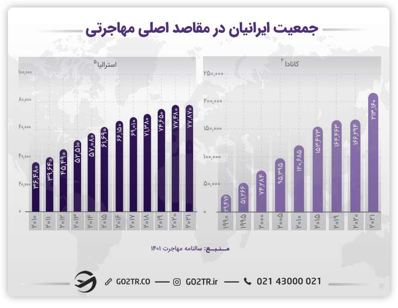 جمعیت ایرانیان در کانادا و استرالیا