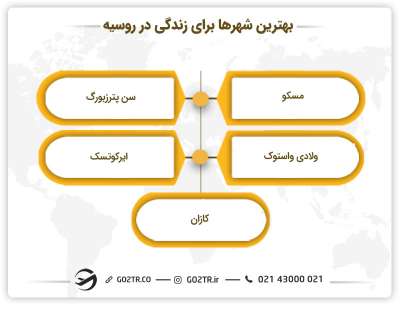 بهترین شهرها برای زندگی در روسیه
