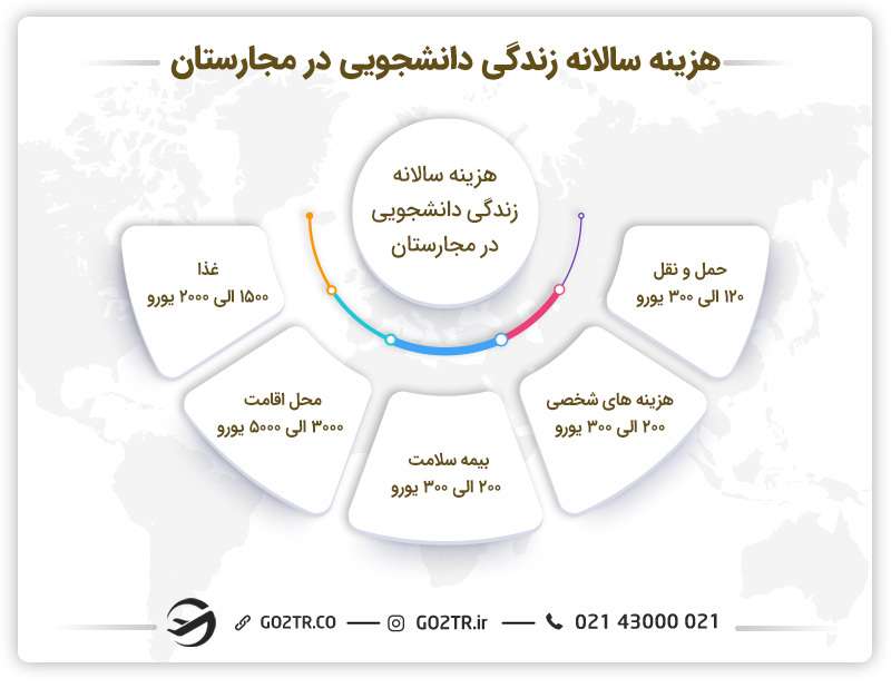 هزینه های عمومی زندگی دانشجویی در مجارستان