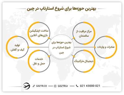 بهترین حوزه ها برای شروع استارتاپ در چین