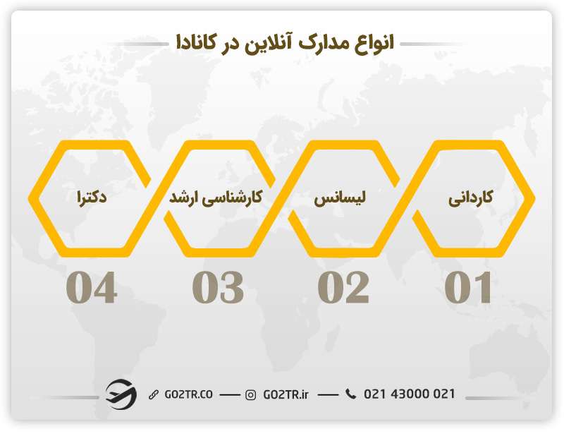 انواع مدارک آنلاین در کانادا