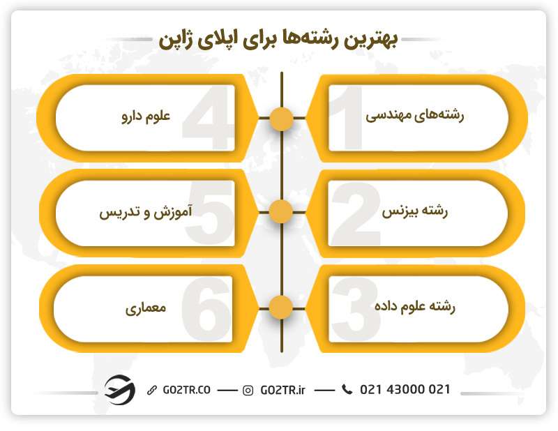 بهترین رشته‌ها برای اپلای ژاپن