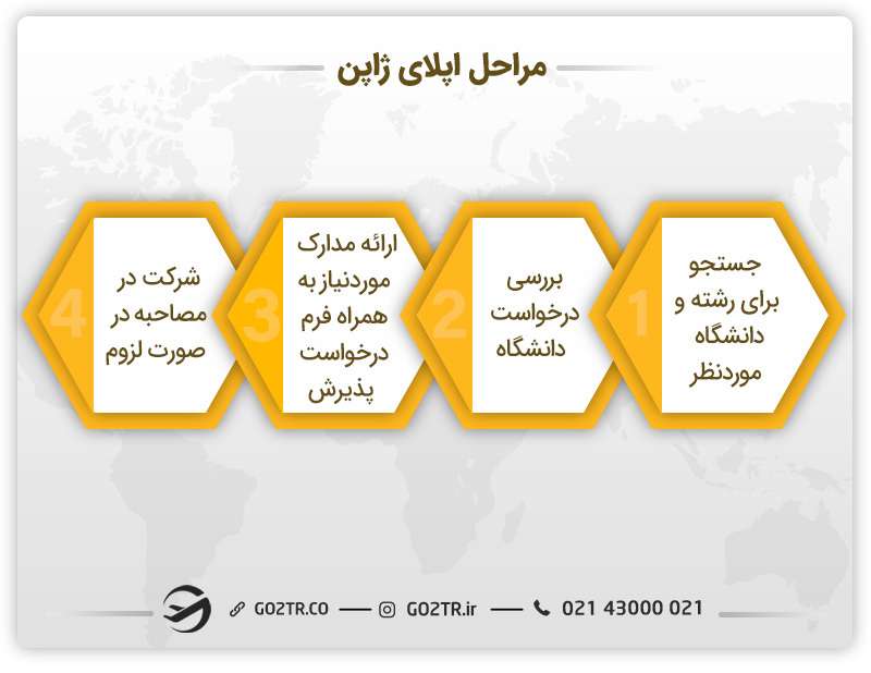 مراحل اپلای ژاپن و اخذ پذیرش تحصیلی