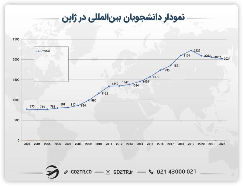 نمودار دانشجویان بین‌المللی در ژاپن