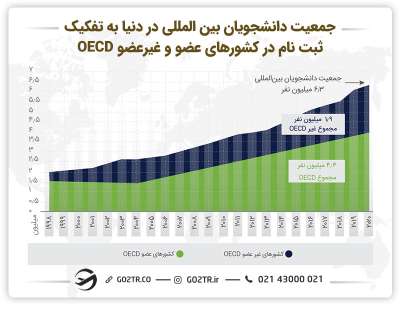 نمودار جمعیت دانشجویان بین‌المللی در دنیا به تفکیک ثبت‌نام در کشورهای عضو یا غیرعضو در OECD 