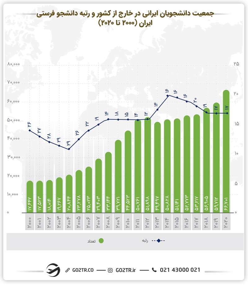 نمودار جمعیت دانشجویان ایرانی در خارج از کشور و رتبه دانشجو فرستی ایران (۲۰۰۰ تا ۲۰۲۰)