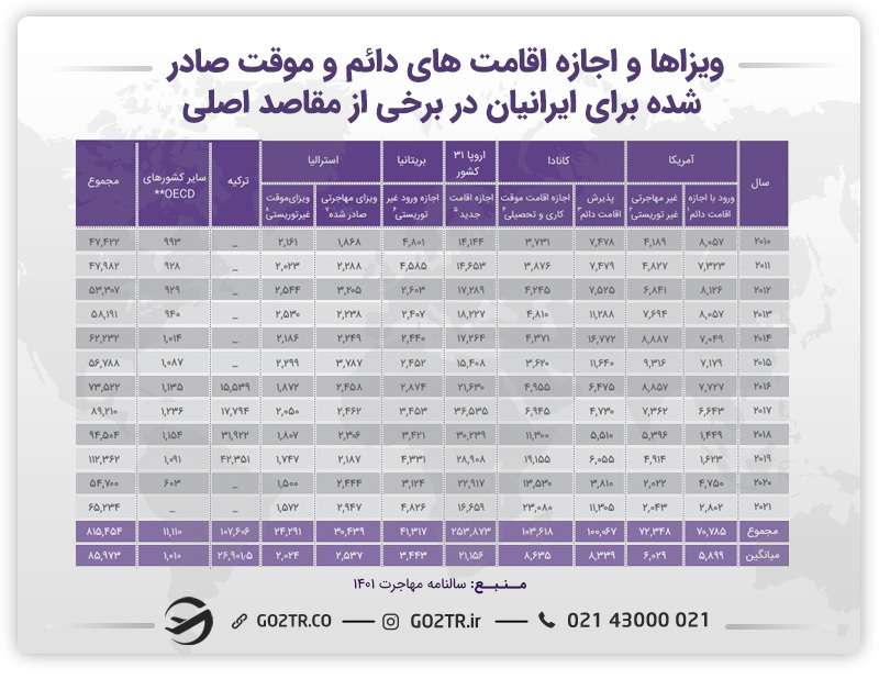 آمار ویزاها و اجازه اقامت های دائم و موقت صادر
