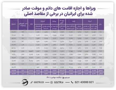 آمار ویزاها و اجازه اقامتهای دائم و موقت صادر شده برای ایرانیها