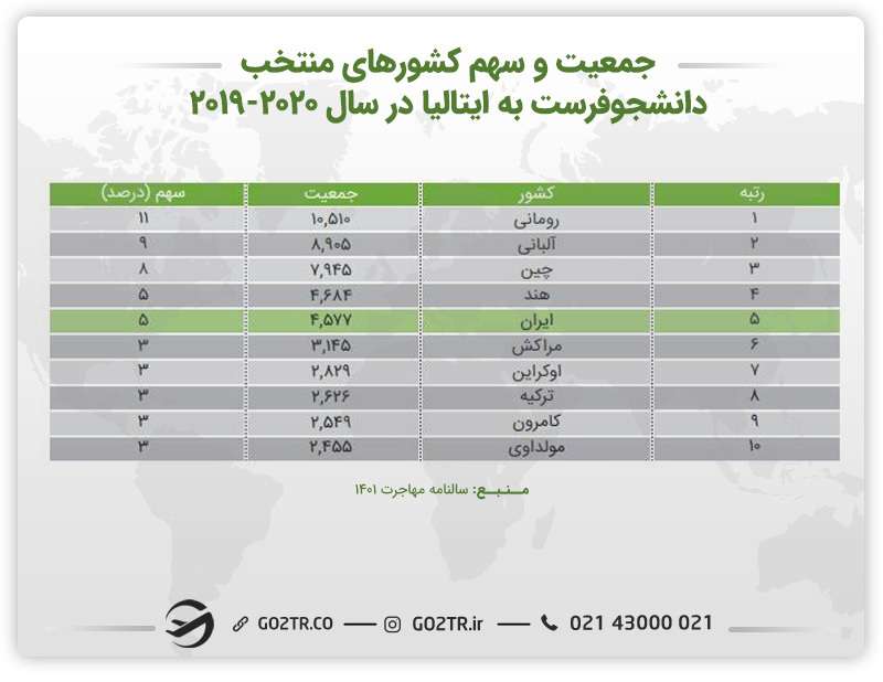 جمعیت و سهم کشورهای منتخب دانشجوفرست به ایتالیا و دانشگاه های برتر ایتالیا 