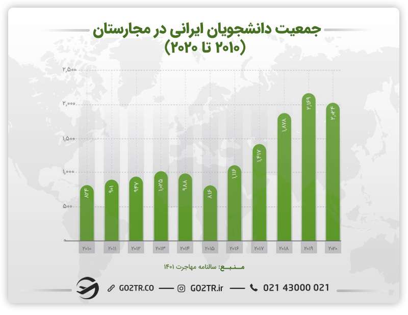 نمودار جمعیت دانشجویان ایرانی در مجارستان (۲۰۱۰ تا ۲۰۲۰)