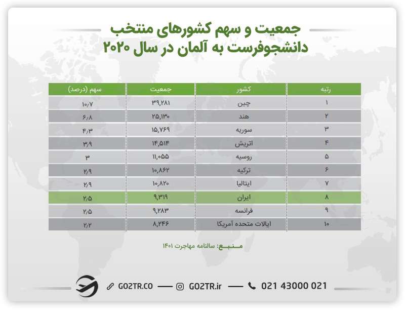 آمار جمعیت و سهم ده کشور منتخب دانشجو فرست به آلمان در سال ۲۰۲۰
